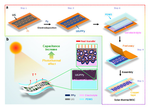 Supercapacitor Not Afraid of Low Temperature