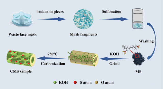 Can Masks Waste Used To Create Supercapacitor Batteries