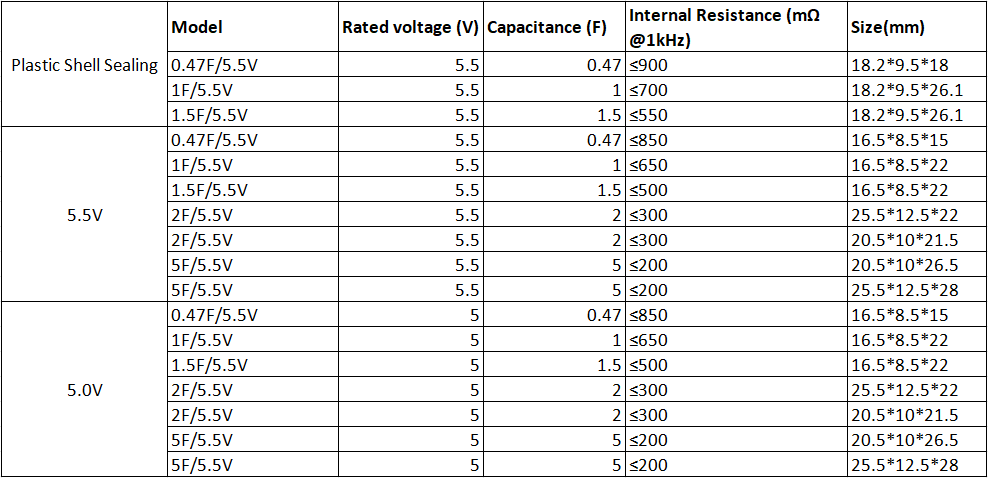 Super Capacitor 1 Farad 5.5V Flash Light