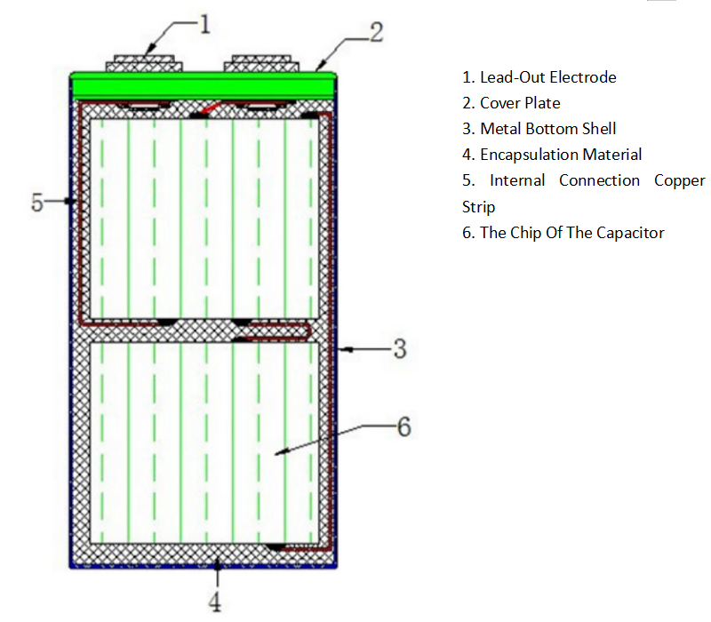 Structure of CBB Film Capacitors